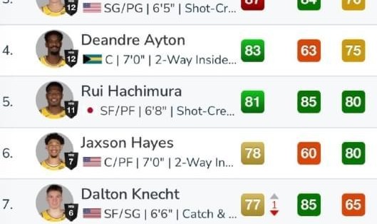 湖人球员2K能力值排名：詹姆斯东契奇并列榜首，布朗尼直接垫底