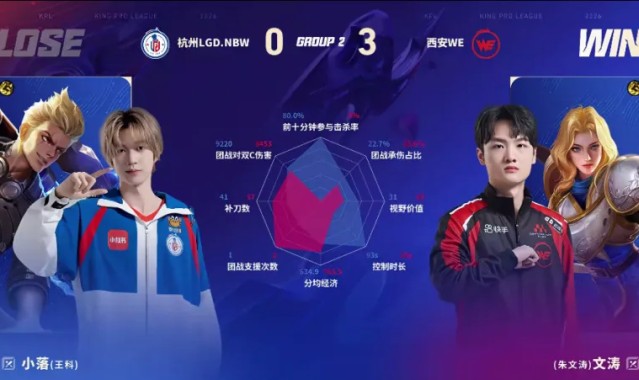 8868体育官网-WE/LGD第三局数据图：昭珏孙尚香全包围小久戈娅