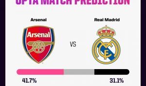 枪手稍被看好！Opta预测欧冠首回合：阿森纳胜率41.7%，皇马31.1%