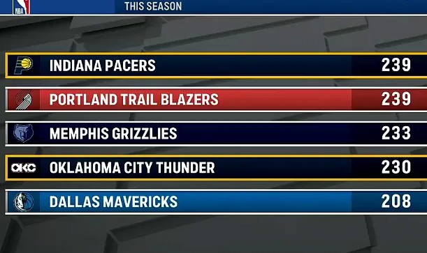 本赛季因伤缺阵人次：步行者和开拓者239人次联盟最多